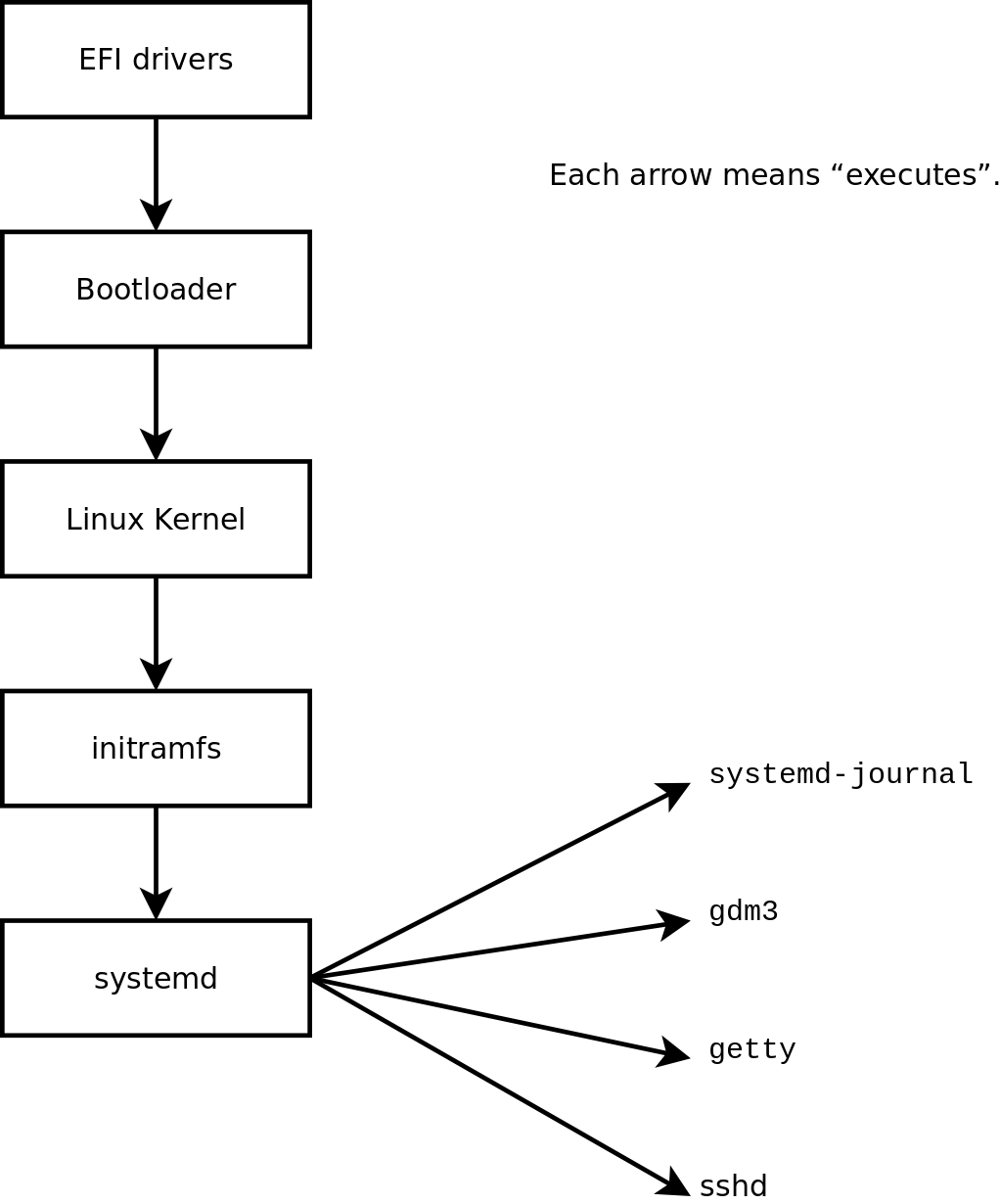 Порядок загрузки компьютера с Linux и systemd