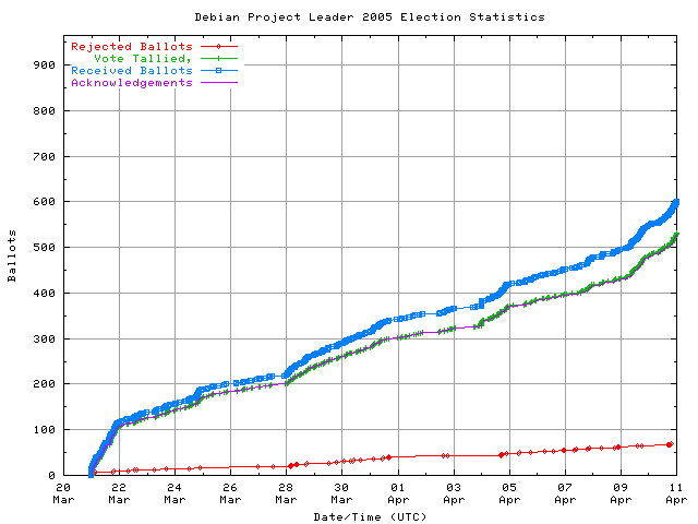 Gráfico da taxa com que os
	        votos são recebidos