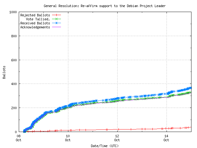 Graphique du taux de réception des bulletins