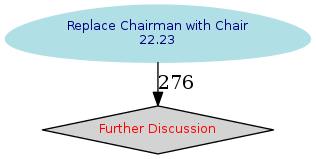 Graph of the
		  standings of the candidates